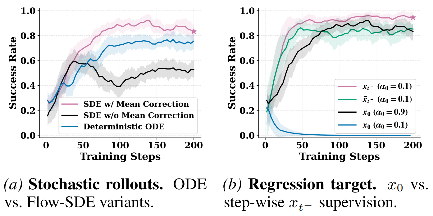 Figure 2 — On-policy stability under stochastic rollouts