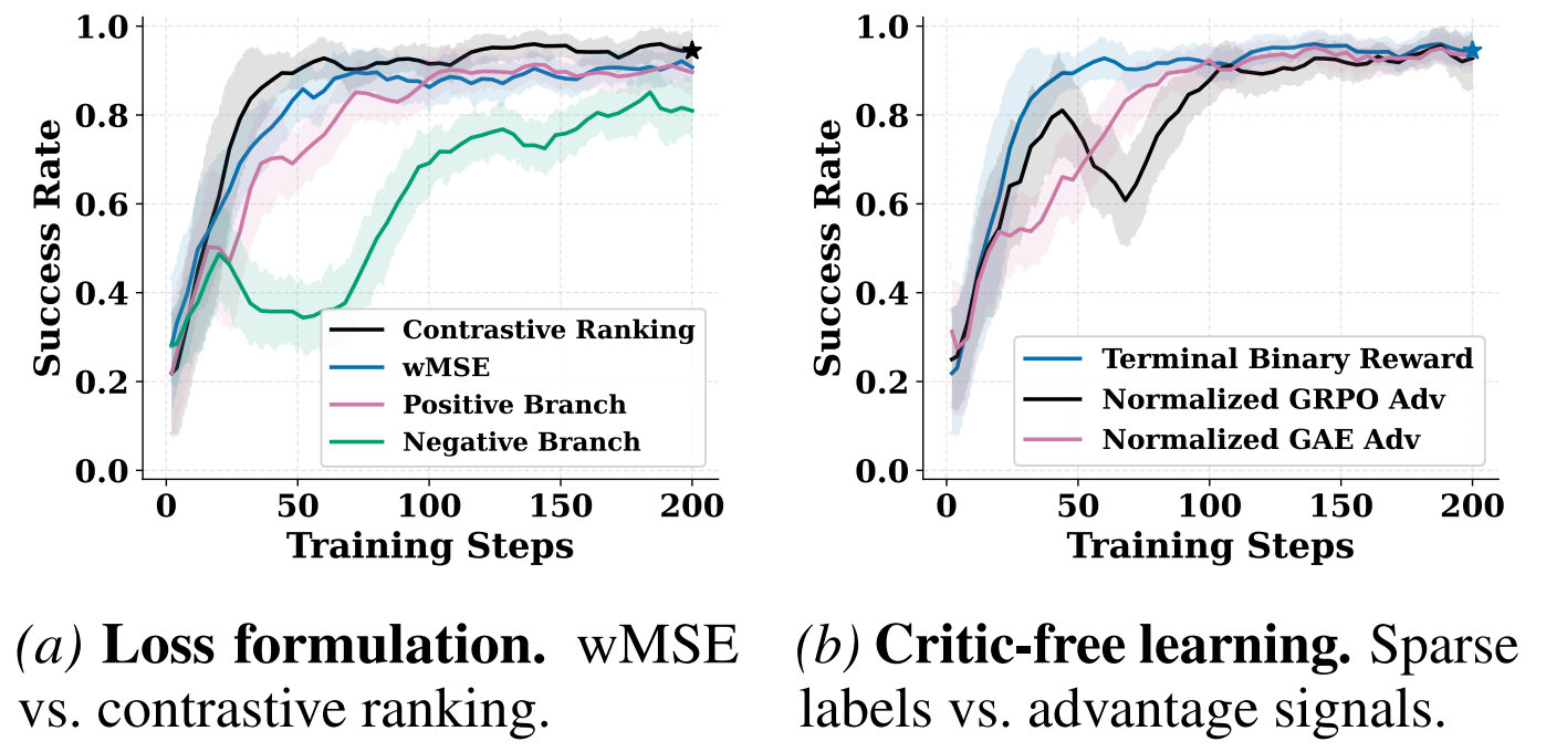 Figure 3 — Contrastive ranking enables stable critic-free learning